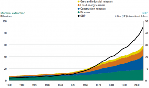 Figure 1. After 1950, the world has seen an rapid increase of mineral resource extraction, just lightly slower than the increase of world GDP (the solid black line). 