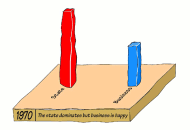 Fig. 8: In the 1970s the state was dominant but the business sector was happy.
