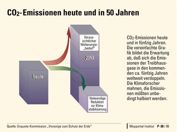 Fig. 15: CO2-emissions should be halved to achieve stabilisation of CO2-concentrations, but energy demand is more than doubling.