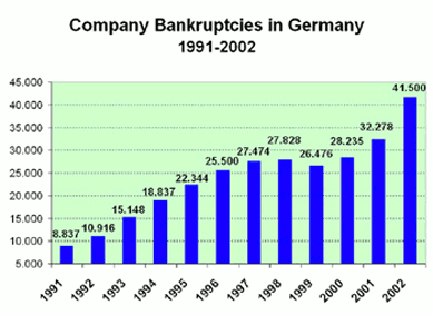 Fig. 4: The rising tide of annual business bankruptcies after 1990 in Germany. 2003: HERMES-Prognosis.