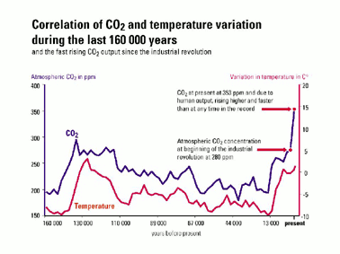 Abb. 3: Korrelation zwischen CO2 und Temperatur in den letzten 160000 Jahren (nach Lorius et al, 1984)