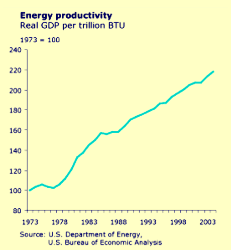 Fig. 4: The oil price shocks of 1973 and 1978 triggered a steady increase of energy productivity in the USA. The new mindset of energy efficiency survived even the period 1981–2000 of receding energy prices.