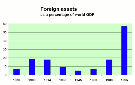 Fig. 2: The 1990s saw a jump in foreign assets. The picture shows foreign assets as percentage of the World GDP, Source: Nicholas Crafts, IMF in: Financial Times 01/23/03.