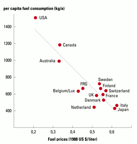 Fig. 5: Even for petrol consumption which is often referred to as nearly inelastic to price changes, we observe a near perfect price elasticity – if we ask the right question. The question asked for this graph was: how much petrol is consumed per capita and year in different OECD countries that have nearly equal levels of wealth and mobility? Countries had more or less stable policies on domestic fuel prices for many years preceding the year (1988) in which the data were collected. The picture reflects long term price elasticity.