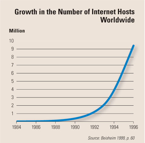 Fig. 3: The rise of the Internet, measured by the number of Internet hosts.