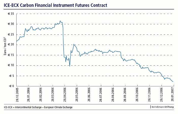 Fig. 2: ICE-ECX Carbon Financial Instrument Futures Contract