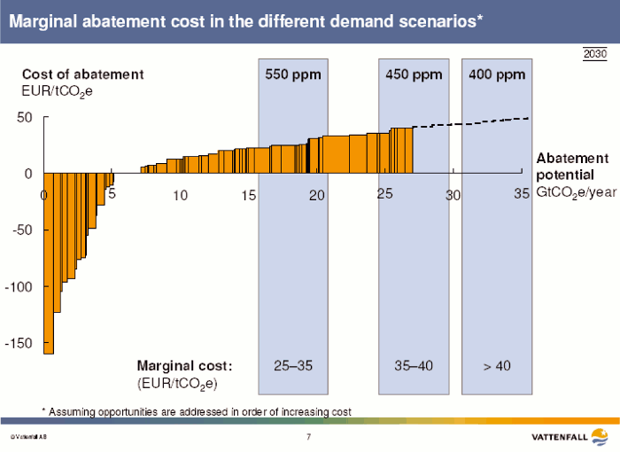 Fig. 3: Marginal abatement cost in the different demand scenarios (assuming opportunities are adressed in order of increasing cost).