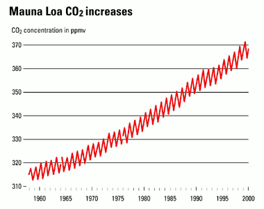 Fig. 9: The steady increase of CO2 concentrations.