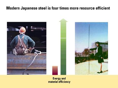 Fig. 8: Modern steel can be fabulously strong and can help saving 75% materials.