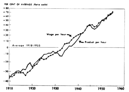 Fig. 3: Rise of wages and of labour productivity mostly in parallel. The picture shows this for a time span of fifty years in the USA, but very similar pictures are available for other countries and other periods of time.