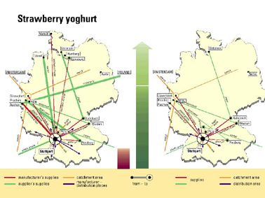 Fig. 9: The distance of total lorry traffic for the manufacture of strawberry yoghurt today (left) and in an energy efficient future (right).