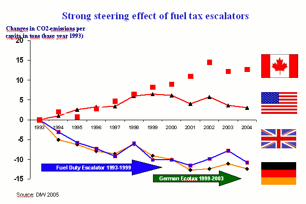 Fig. 2: Steering effect of fuel tax escalators (Picture: FÖS, 2006, Database: DIW, 2005)