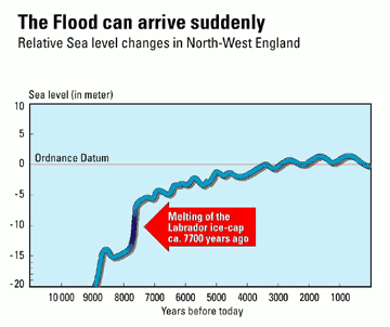 Meeresspiegel stieg um etwa 7 Meter an (umgezeichnet nach Tooley, 1991).