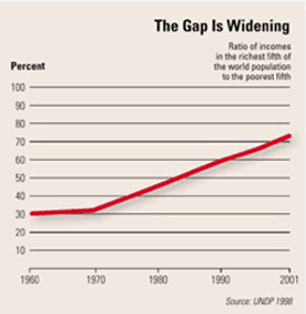 Fig. 4: The widening gap of income world wide.