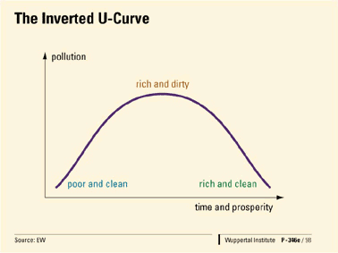 Abb. 1: Die umgekehrte U-Kurve, das Erfolgsmodell des klassischen Umweltschutzes